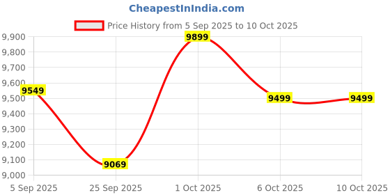 pepperfry.com symplify Julia Wooden Shelf Floor Lamp with Wooden Shade & Brown Base symplify Price History Graph from 5 Sep 2025 to 10 Oct 2025