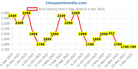 pepperfry.com symplify Karl Wooden Wall Shelves Organiser symplify Price History Graph from 5 Sep 2025 to 5 Dec 2025