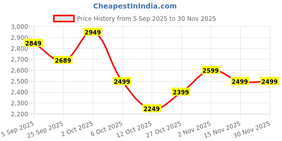pepperfry.com symplify Killy Solid Wood Wall Shelf symplify Price History Graph from 5 Sep 2025 to 29 Nov 2025