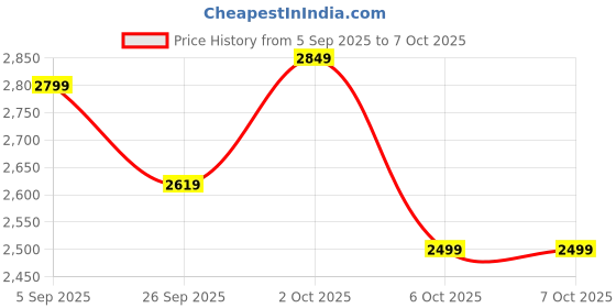 pepperfry.com symplify Kingston Solid Wood Wall Shelf Organiser With Key Holders symplify Price History Graph from 5 Sep 2025 to 6 Oct 2025