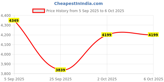 pepperfry.com symplify Laurent Brown Wooden Table Lamp with White Jute Lampshade symplify Price History Graph from 5 Sep 2025 to 6 Oct 2025