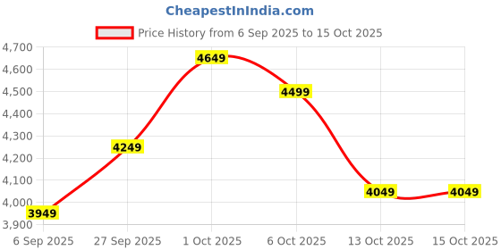 pepperfry.com symplify Lineo Wooden LED Wall Flush Mount Light (Brown) symplify Price History Graph from 6 Sep 2025 to 14 Oct 2025