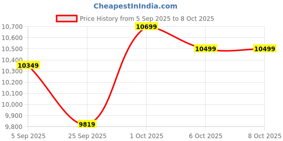 pepperfry.com symplify Louise Wooden Shelf Floor Lamp with Wooden Shade & Brown Base symplify Price History Graph from 5 Sep 2025 to 8 Oct 2025