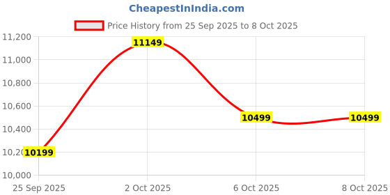 pepperfry.com symplify Lyon 3 Lights Brown Solid Wood Linear Chandelier Cluster Hanging Light symplify Price History Graph from 25 Sep 2025 to 7 Oct 2025