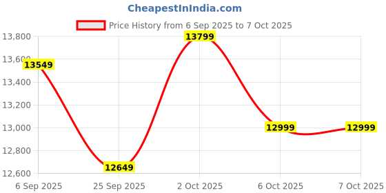 pepperfry.com symplify Lyon 5 Lights Brown Solid Wood Linear Chandelier Cluster Hanging Light symplify Price History Graph from 6 Sep 2025 to 6 Oct 2025