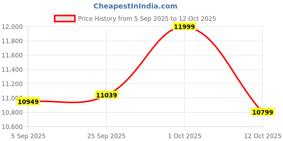 pepperfry.com symplify Lyon Wooden Floor Lamp with Wooden Shade & Brown Base symplify Price History Graph from 5 Sep 2025 to 12 Oct 2025