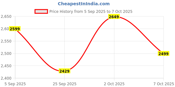 pepperfry.com symplify Lyric 3 Tier Shelf & Planter symplify Price History Graph from 5 Sep 2025 to 7 Oct 2025