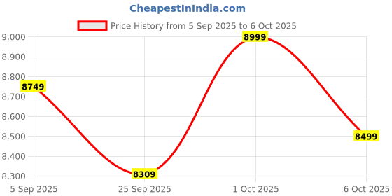 pepperfry.com symplify Maurice Wooden Shelf Floor Lamp with Wooden Shade & Brown Base symplify Price History Graph from 5 Sep 2025 to 6 Oct 2025