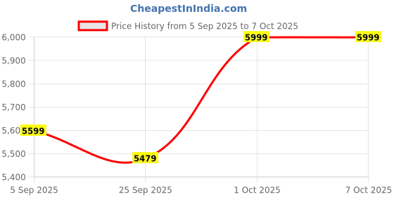 pepperfry.com symplify Melman Wooden Floor Lamp with Jute Shade & Brown Base symplify Price History Graph from 5 Sep 2025 to 6 Oct 2025