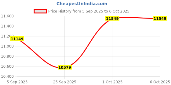 pepperfry.com symplify Monolith Wooden Floor Lamp with Brown Base and Jute Fabric Lampshade symplify Price History Graph from 5 Sep 2025 to 5 Oct 2025