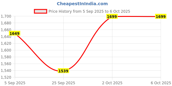 pepperfry.com symplify Noah Solid Wood Wall Organiser With Key Holders symplify Price History Graph from 5 Sep 2025 to 6 Oct 2025