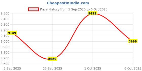 pepperfry.com symplify Noel Wooden Shelf Floor Lamp with Wooden Shade & Brown Base symplify Price History Graph from 5 Sep 2025 to 5 Oct 2025