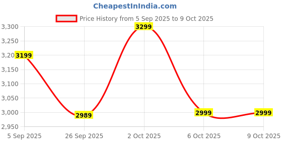 pepperfry.com symplify Norita Solid Wood Wall Shelf Organiser With Key Holders symplify Price History Graph from 5 Sep 2025 to 9 Oct 2025