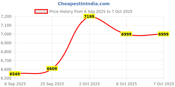 pepperfry.com symplify Oblique Brown Solid Wood Single Hanging Light symplify Price History Graph from 6 Sep 2025 to 7 Oct 2025