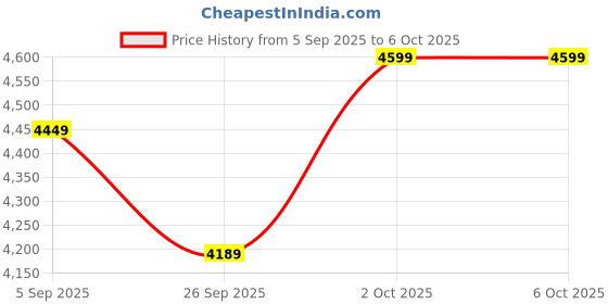 pepperfry.com symplify Octavius Solid Wood Wall Shelf Organiser With Key Holders symplify Price History Graph from 5 Sep 2025 to 6 Oct 2025