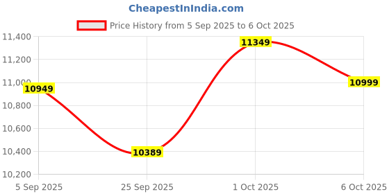 pepperfry.com symplify Palisade Wooden Floor Lamp with Jute Shade & Brown Base symplify Price History Graph from 5 Sep 2025 to 6 Oct 2025