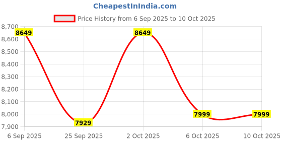 pepperfry.com symplify Paragon 3 Lights Brown Solid Wood Linear Chandelier Cluster Hanging Light symplify Price History Graph from 6 Sep 2025 to 10 Oct 2025
