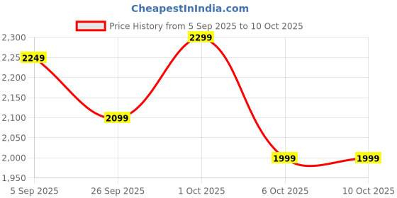 pepperfry.com symplify Preston Solid Wood Wall Shelf Organiser With Key Holders symplify Price History Graph from 5 Sep 2025 to 9 Oct 2025