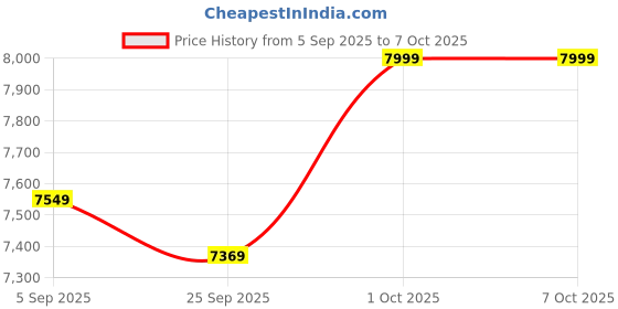 pepperfry.com symplify Regis Wooden Shelf Floor Lamp with Wooden Shade & Brown Base symplify Price History Graph from 5 Sep 2025 to 7 Oct 2025