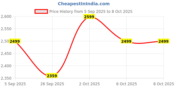 pepperfry.com symplify Regus Solid Wood Wall Shelf Organiser With Key Holders symplify Price History Graph from 5 Sep 2025 to 8 Oct 2025
