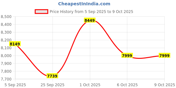 pepperfry.com symplify Renard Wooden Shelf Floor Lamp with Wooden Shade & Brown Base symplify Price History Graph from 5 Sep 2025 to 5 Oct 2025