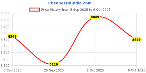 pepperfry.com symplify Ronan Wooden Shelf Floor Lamp with Wooden Shade & Brown Base symplify Price History Graph from 5 Sep 2025 to 6 Oct 2025