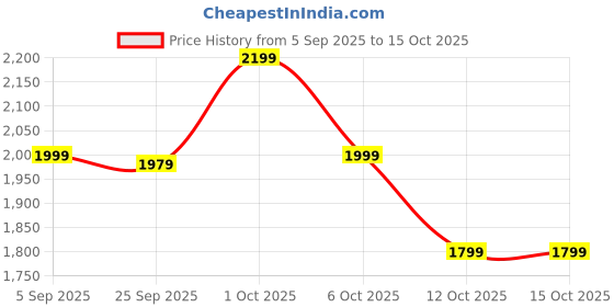 pepperfry.com symplify (Set Of 2) Anna Wooden Wall Shelves symplify Price History Graph from 5 Sep 2025 to 15 Oct 2025