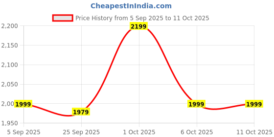 pepperfry.com symplify (Set Of 2) Bianca Wooden Wall Shelves symplify Price History Graph from 5 Sep 2025 to 11 Oct 2025