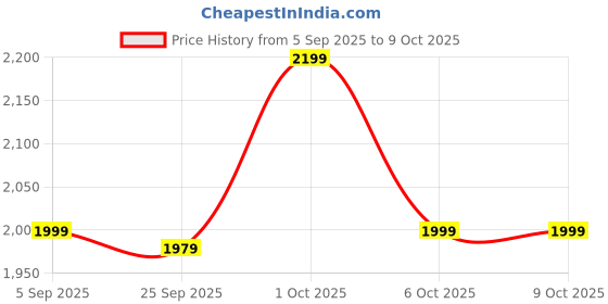 pepperfry.com symplify (Set Of 2) Camilla Wooden Wall Shelves symplify Price History Graph from 5 Sep 2025 to 9 Oct 2025
