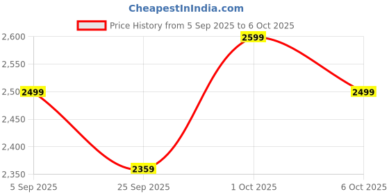 pepperfry.com symplify (Set Of 2) Casper Wooden Wall Shelves symplify Price History Graph from 5 Sep 2025 to 6 Oct 2025