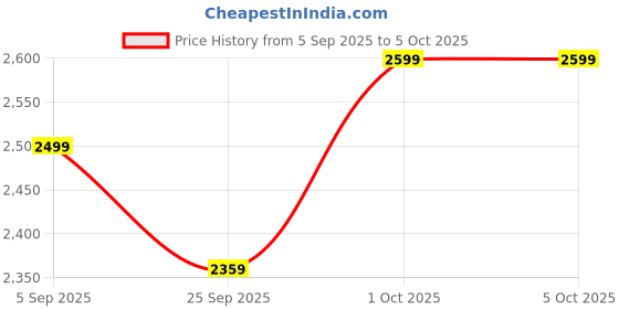 pepperfry.com symplify (Set Of 2) Erik Wooden Wall Shelves symplify Price History Graph from 5 Sep 2025 to 5 Oct 2025