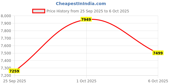 pepperfry.com symplify Sirius 36 Brown Solid Wood Linear LED Hanging Light symplify Price History Graph from 25 Sep 2025 to 6 Oct 2025