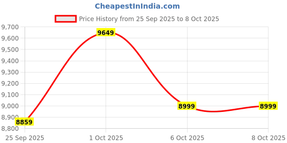 pepperfry.com symplify Sirius 48 Brown Solid Wood Linear LED Hanging Light symplify Price History Graph from 25 Sep 2025 to 7 Oct 2025