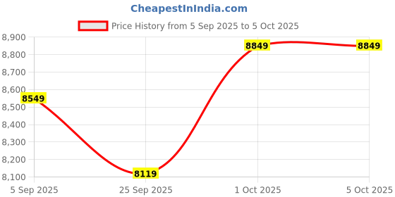 pepperfry.com symplify Skyline Wooden Floor Lamp with Jute Shade & Brown Base symplify Price History Graph from 5 Sep 2025 to 5 Oct 2025