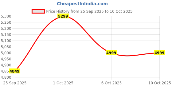 pepperfry.com symplify Slimline 36 Brown Solid Wood Linear LED Hanging Light symplify Price History Graph from 25 Sep 2025 to 10 Oct 2025