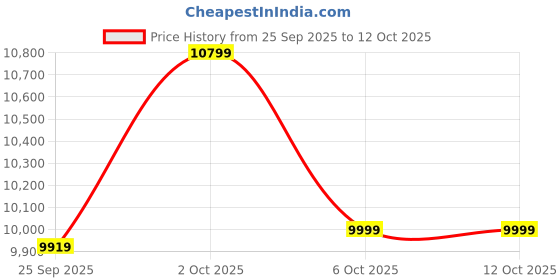 pepperfry.com symplify Slimline 36 Trio Brown Solid Wood Linear LED Hanging Light symplify Price History Graph from 25 Sep 2025 to 12 Oct 2025