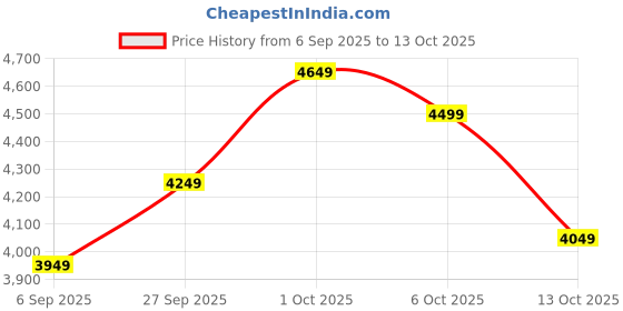 pepperfry.com symplify Slimline Wooden LED Wall Flush Mount Light (Brown) symplify Price History Graph from 6 Sep 2025 to 13 Oct 2025
