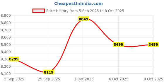 pepperfry.com symplify Solitaire Wooden Floor Lamp with Jute Shade & Brown Base symplify Price History Graph from 5 Sep 2025 to 8 Oct 2025