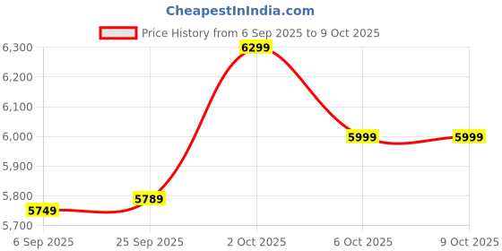 pepperfry.com symplify Soyuz Beige & Brown Solid Wood Single Hanging Light symplify Price History Graph from 6 Sep 2025 to 9 Oct 2025