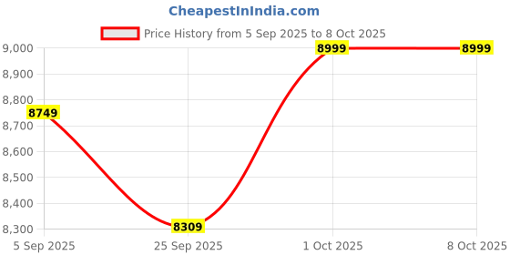 pepperfry.com symplify Sputnik Wooden Floor Lamp with Jute Shade & Brown Base symplify Price History Graph from 5 Sep 2025 to 8 Oct 2025