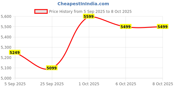 pepperfry.com symplify Stairway Wooden Floor Lamp with Jute Shade & Brown Base symplify Price History Graph from 5 Sep 2025 to 8 Oct 2025