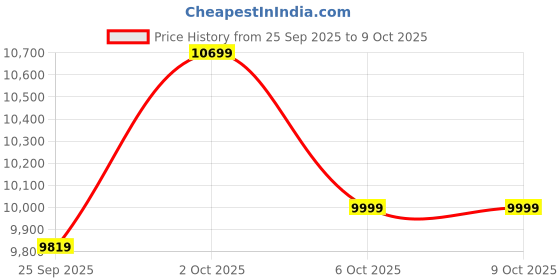 pepperfry.com symplify Star 3 Lights Brown Solid Wood Linear Chandelier Cluster Hanging Light symplify Price History Graph from 25 Sep 2025 to 8 Oct 2025