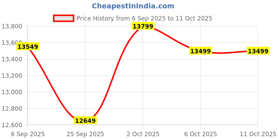 pepperfry.com symplify Star 5 Lights Brown Solid Wood Linear Chandelier Cluster Hanging Light symplify Price History Graph from 6 Sep 2025 to 11 Oct 2025