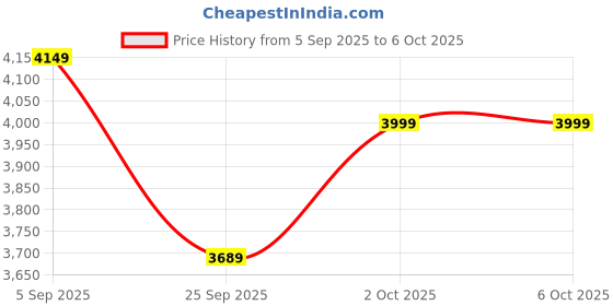 pepperfry.com symplify Strew Wooden Table Lamp with Beige Fabric Lampshade symplify Price History Graph from 5 Sep 2025 to 6 Oct 2025