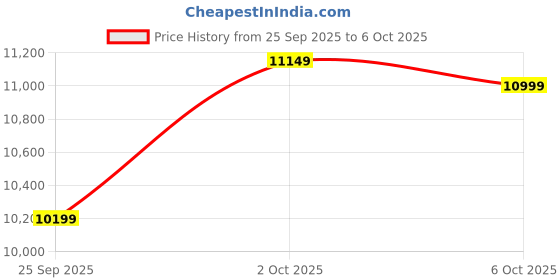 pepperfry.com symplify Symmetric 3 Lights Beige Solid Wood Linear Chandelier Cluster Hanging Light symplify Price History Graph from 25 Sep 2025 to 6 Oct 2025