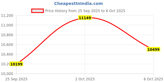 pepperfry.com symplify Symmetric 3 Lights Brown Solid Wood Linear Chandelier Cluster Hanging Light symplify Price History Graph from 25 Sep 2025 to 6 Oct 2025