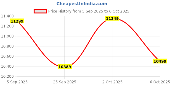 pepperfry.com symplify Symmetric 4 Lights Brown Solid Wood Flush Mounted Ceiling Light symplify Price History Graph from 5 Sep 2025 to 6 Oct 2025