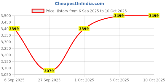pepperfry.com symplify Symmetric Brown Solid Wood Wall Sconces symplify Price History Graph from 6 Sep 2025 to 10 Oct 2025