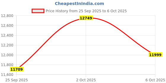 pepperfry.com symplify Symmetric Centrum 3 Lights Brown Solid Wood Linear Chandelier Cluster Hanging Light symplify Price History Graph from 25 Sep 2025 to 6 Oct 2025