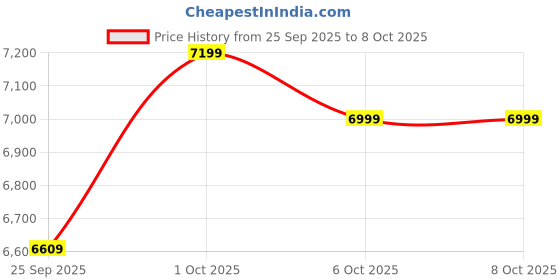 pepperfry.com symplify Symmetric Hexa Brown Solid Wood Single Hanging Light symplify Price History Graph from 25 Sep 2025 to 8 Oct 2025